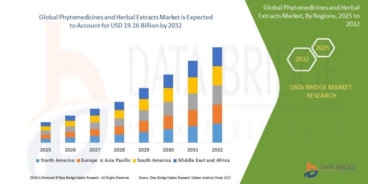 Phytomedicines and Herbal Extracts Market | Trends, Growth &amp; Insights 2025