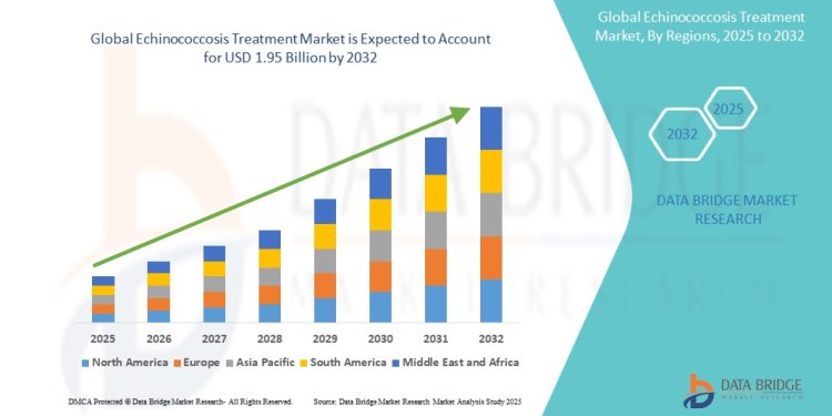 Echinococcosis Treatment Market Trends, Growth, and Future Outlook 2025-2035