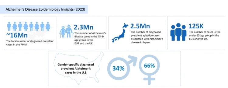 Alzheimer’s Disease Market Insights: What’s New in Treatment and Trends